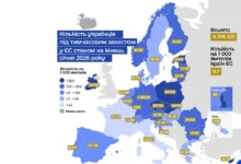 Понад 4,3 млн українців перебувають під захистом у ЄС