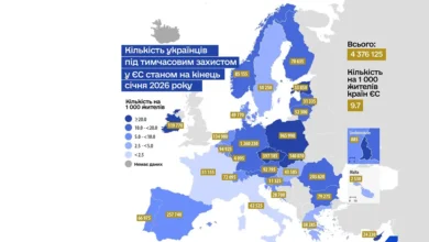 Понад 4,3 млн українців перебувають під захистом у ЄС