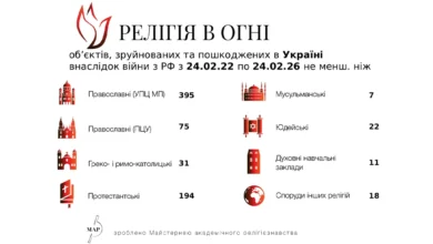 742 релігійні об’єкти зруйновані за 4 роки війни