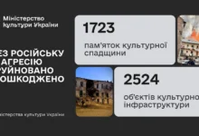 РФ знищила понад 1700 пам’яток культури в Україні