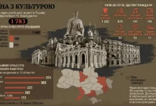 Росія пошкодила 1783 пам'ятки культури в Україні