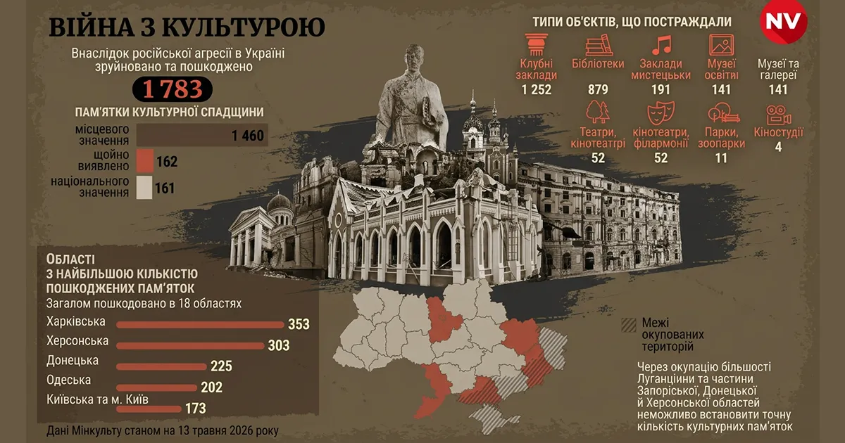 Росія пошкодила 1783 пам'ятки культури в Україні