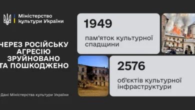 Росія пошкодила 1949 пам'яток культурної спадщини України