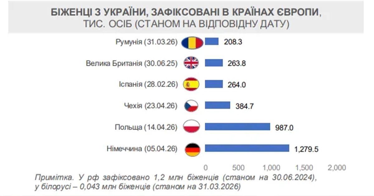 Понад 5,7 млн українців залишаються біженцями за кордоном — ООН